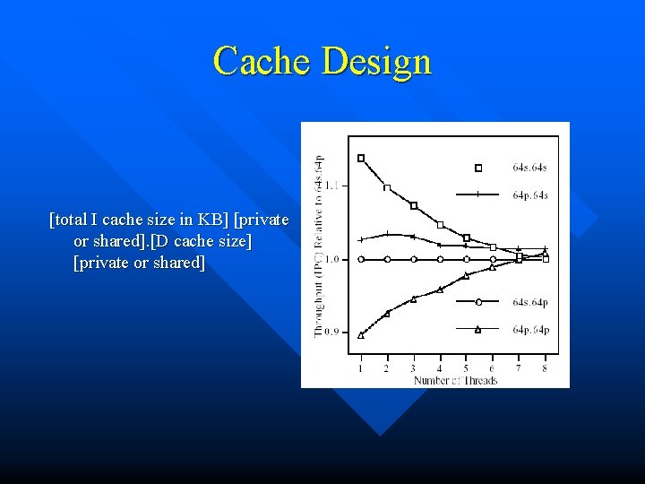 Cache Design [total I cache size in KB] [private or shared]. [D cache size]
