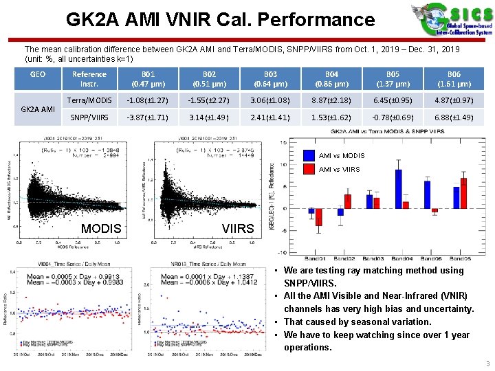 GK 2 A AMI VNIR Cal. Performance The mean calibration difference between GK 2