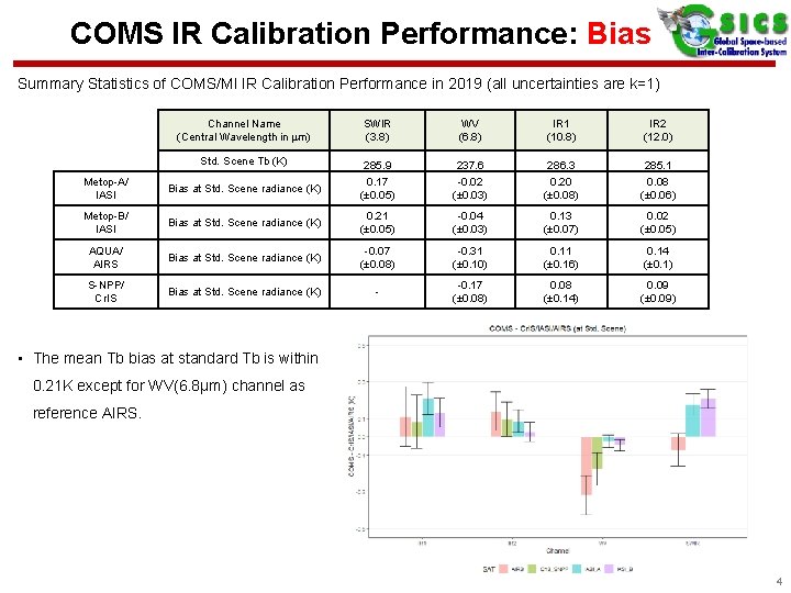 COMS IR Calibration Performance: Bias Summary Statistics of COMS/MI IR Calibration Performance in 2019