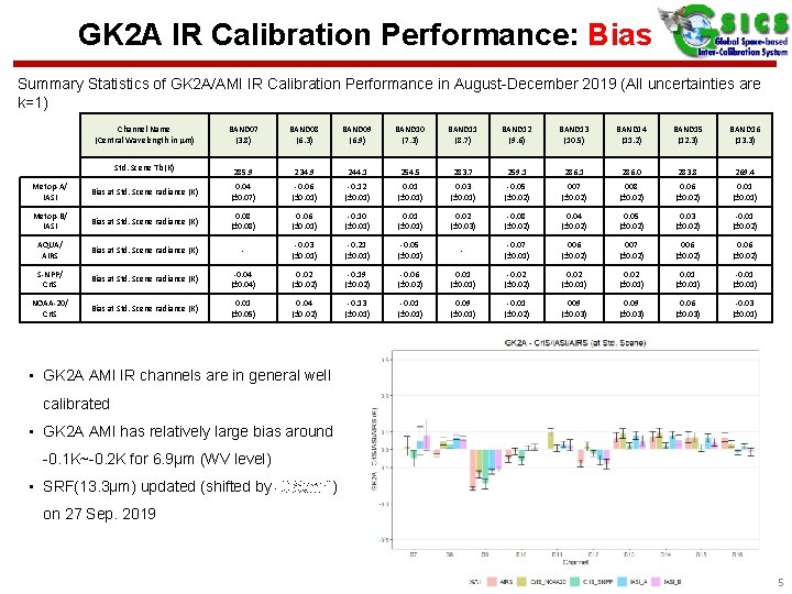 GK 2 A IR Calibration Performance: Bias Summary Statistics of GK 2 A/AMI IR