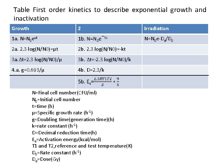 Table First order kinetics to describe exponential growth and inactivation Growth 2 1 a.