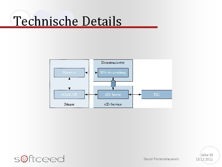 Technische Details Neuer Personalausweis Seite 33 15. 12. 2011 