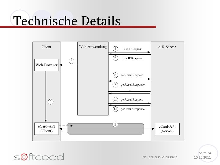 Technische Details Neuer Personalausweis Seite 34 15. 12. 2011 