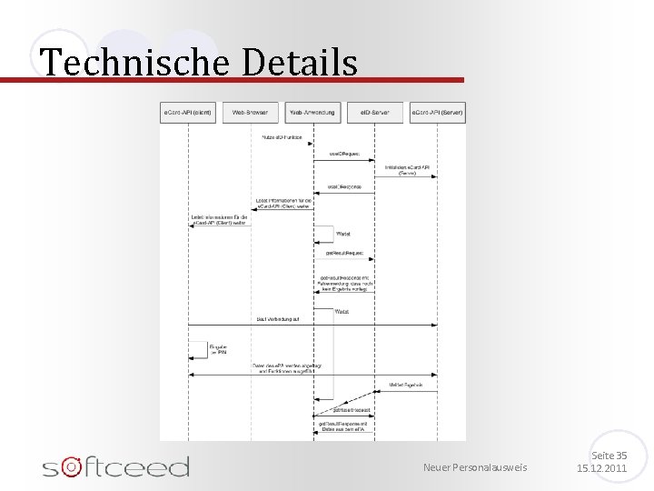 Technische Details Neuer Personalausweis Seite 35 15. 12. 2011 