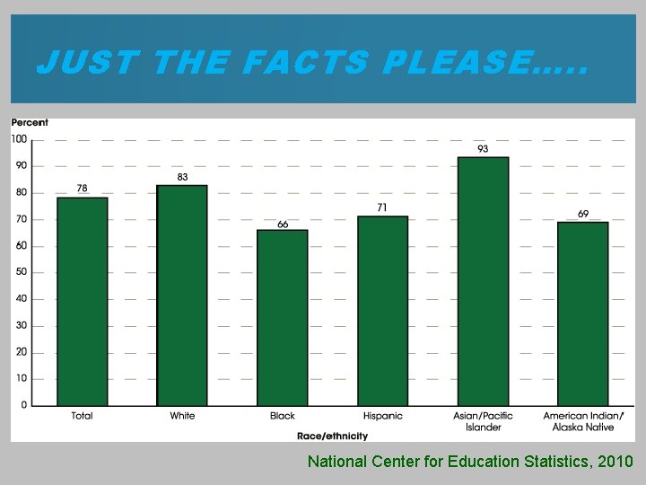 JUST THE FACTS PLEASE…. . National Center for Education Statistics, 2010 