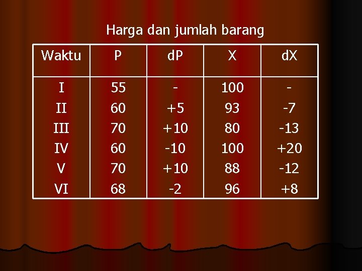 Harga dan jumlah barang Waktu P d. P X d. X I II IV