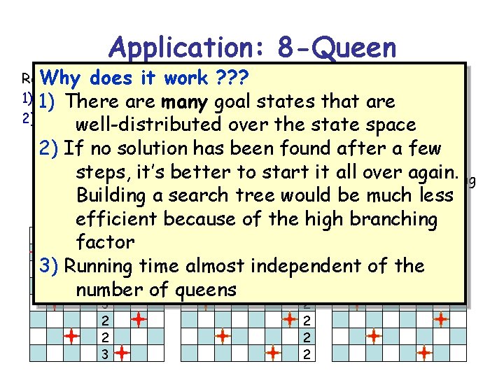 Application: 8 -Queen Repeat Whyn times: does it work ? ? ? 1) 1)Pick