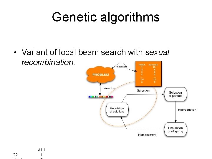Genetic algorithms • Variant of local beam search with sexual recombination. 22 AI 1