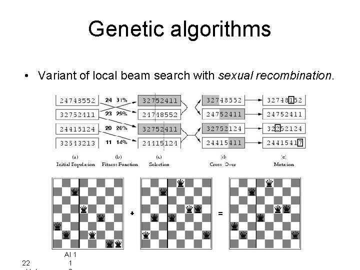 Genetic algorithms • Variant of local beam search with sexual recombination. 22 AI 1