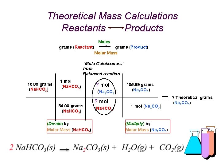 Theoretical Mass Calculations Reactants Products Moles grams (Reactant) grams (Product) Molar Mass ”Mole Gatekeepers”