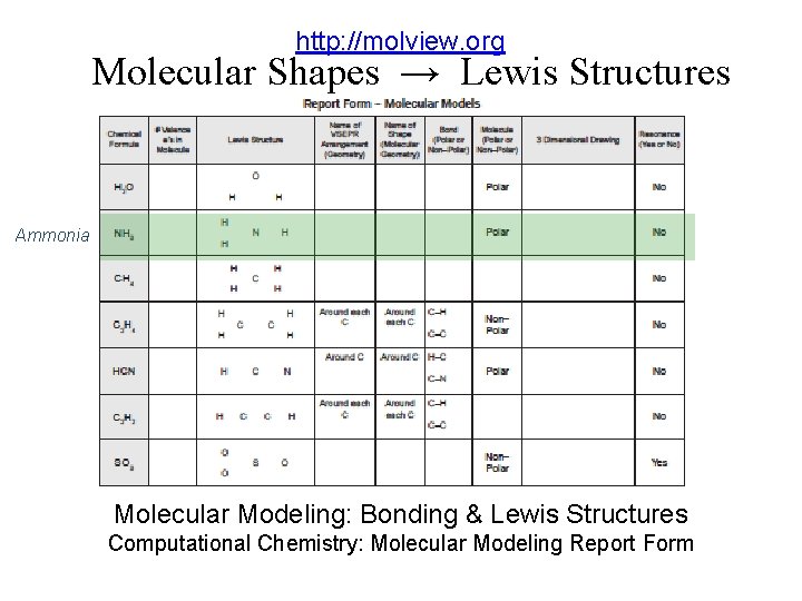 http: //molview. org Molecular Shapes → Lewis Structures Ammonia Molecular Modeling: Bonding & Lewis