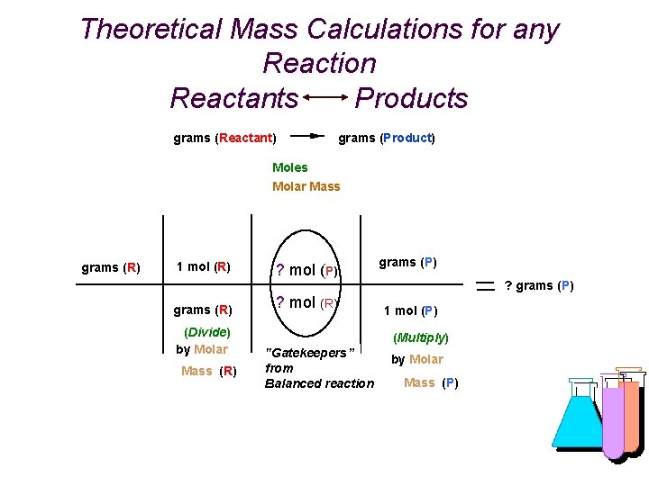 Theoretical Mass Calculations for any Reaction Reactants Products grams (Reactant) grams (Product) Moles Molar