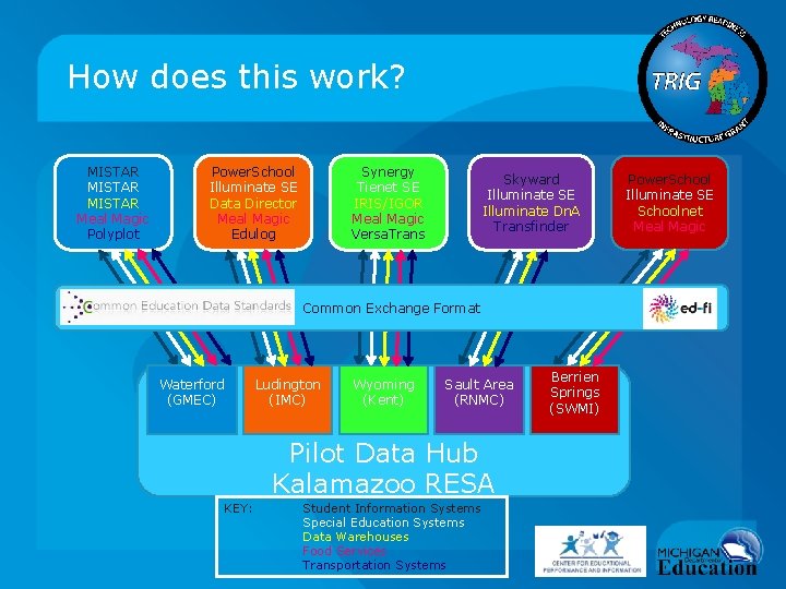 How does this work? MISTAR Meal Magic Polyplot Power. School Illuminate SE Data Director