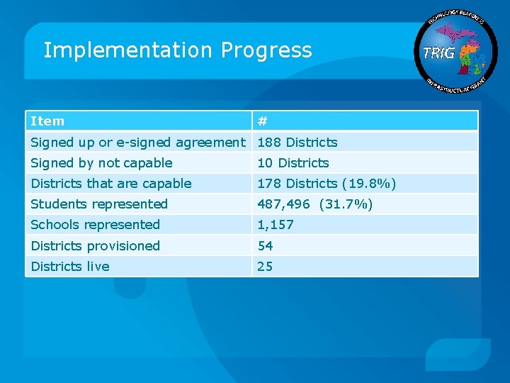 Implementation Progress Item # Signed up or e-signed agreement 188 Districts Signed by not