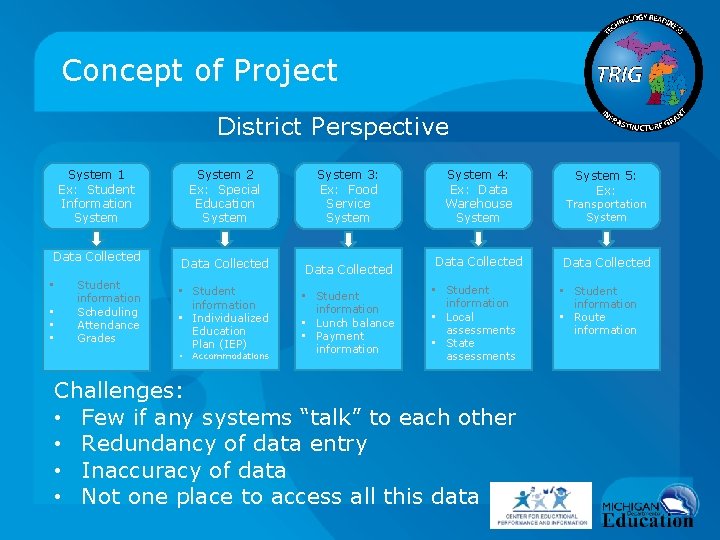 Concept of Project District Perspective System 1 Ex: Student Information System Data Collected •