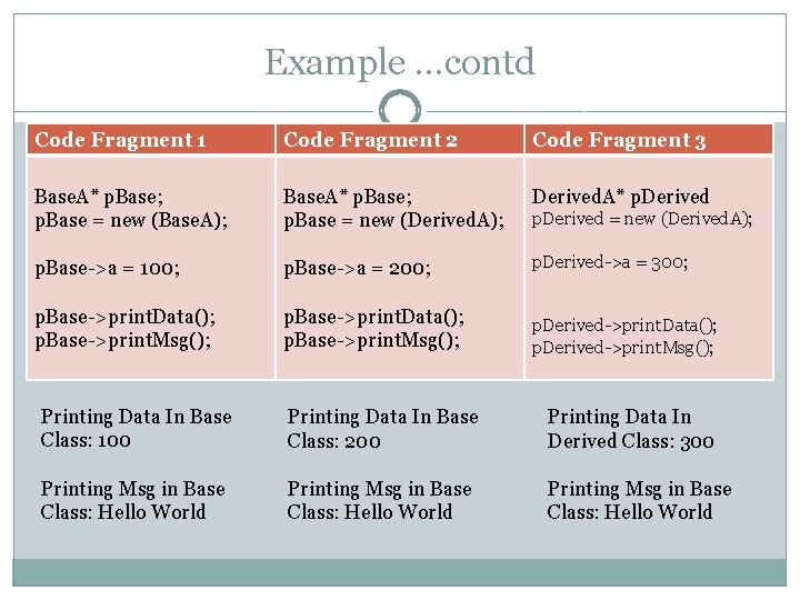 Example …contd Code Fragment 1 Code Fragment 2 Code Fragment 3 Base. A* p.