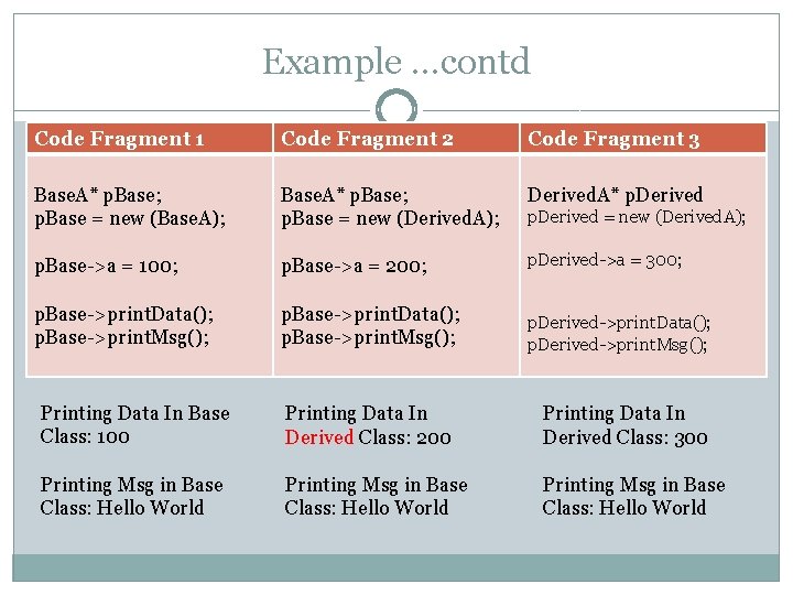 Example …contd Code Fragment 1 Code Fragment 2 Code Fragment 3 Base. A* p.