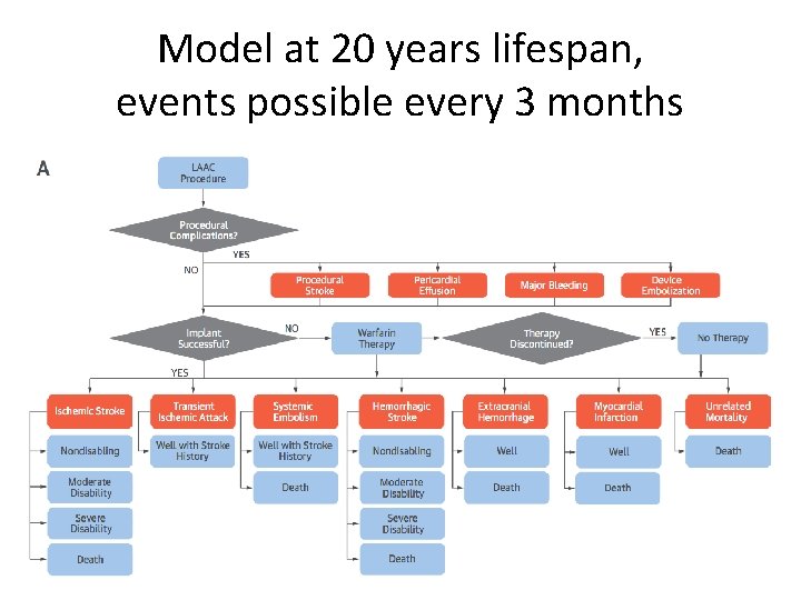 Model at 20 years lifespan, events possible every 3 months 