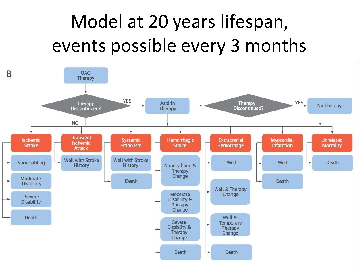 Model at 20 years lifespan, events possible every 3 months 