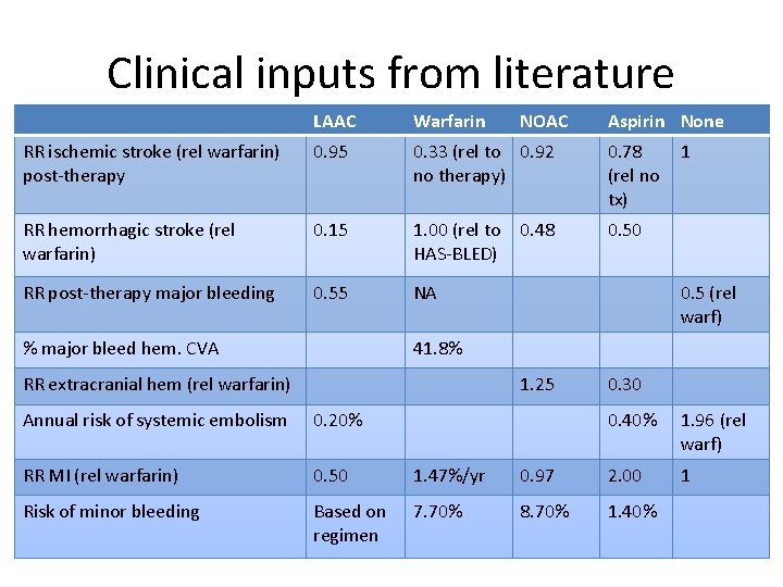 Clinical inputs from literature LAAC Warfarin RR ischemic stroke (rel warfarin) post-therapy 0. 95