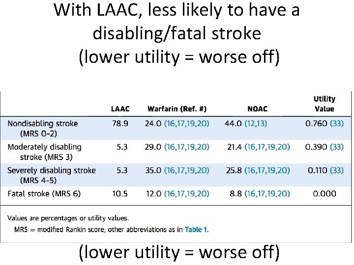 With LAAC, less likely to have a disabling/fatal stroke (lower utility = worse off)