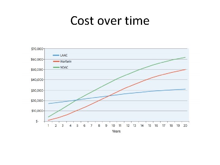 Cost over time 