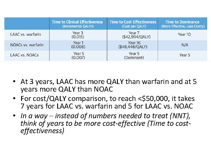  • At 3 years, LAAC has more QALY than warfarin and at 5