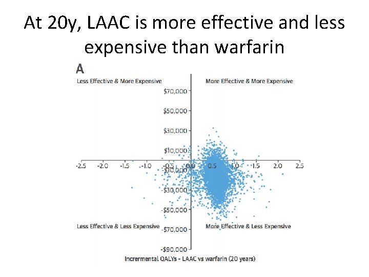 At 20 y, LAAC is more effective and less expensive than warfarin 