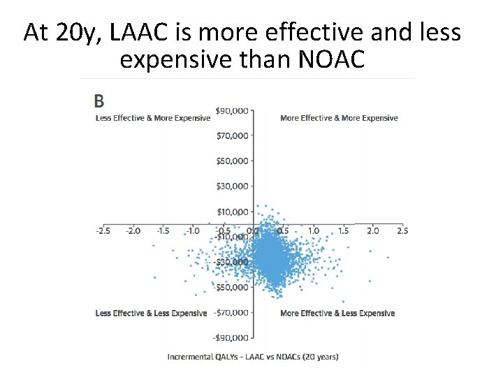 At 20 y, LAAC is more effective and less expensive than NOAC 