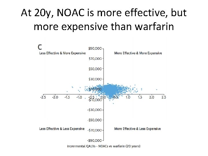 At 20 y, NOAC is more effective, but more expensive than warfarin • k