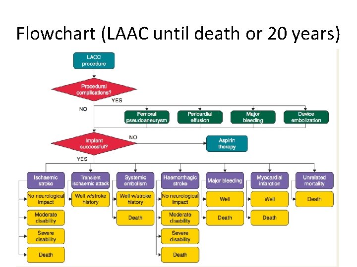 Flowchart (LAAC until death or 20 years) 