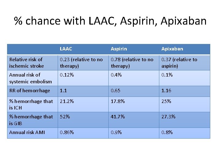 % chance with LAAC, Aspirin, Apixaban LAAC Aspirin Apixaban Relative risk of ischemic stroke