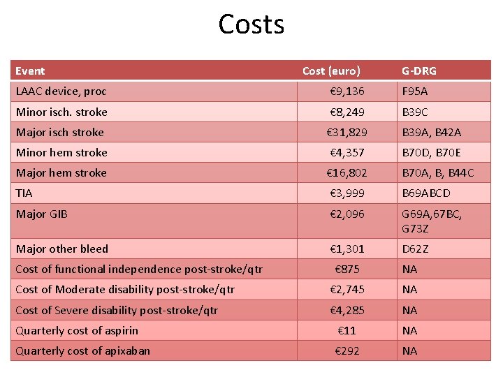 Costs Event Cost (euro) G-DRG LAAC device, proc € 9, 136 F 95 A