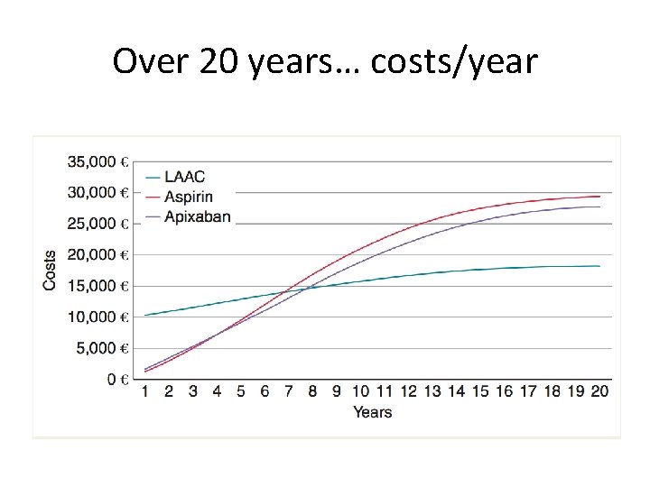 Over 20 years… costs/year 