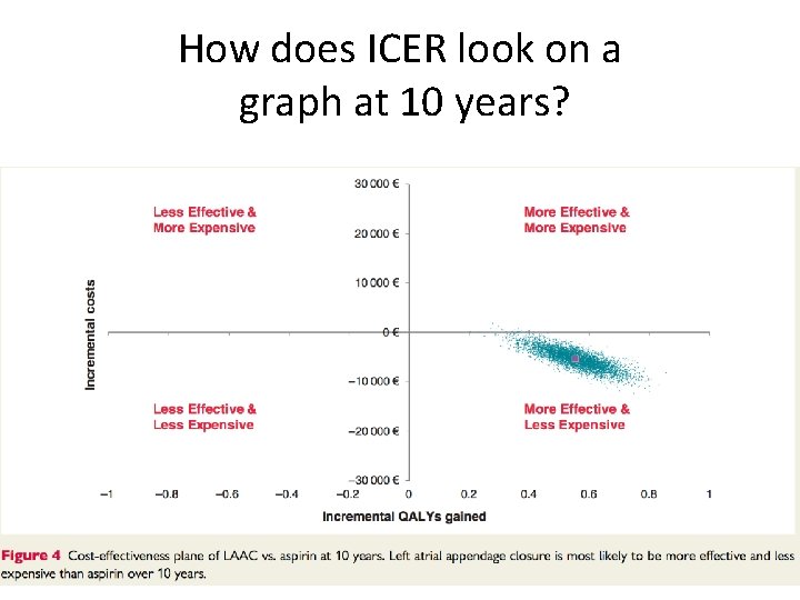 How does ICER look on a graph at 10 years? 