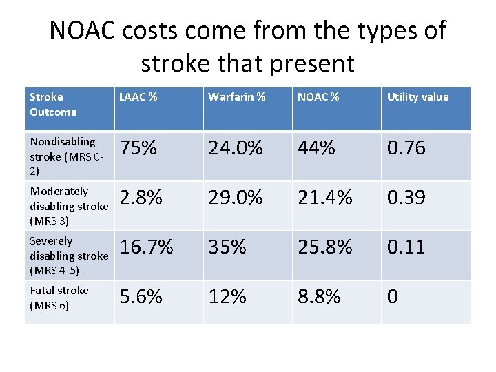NOAC costs come from the types of stroke that present Stroke Outcome LAAC %