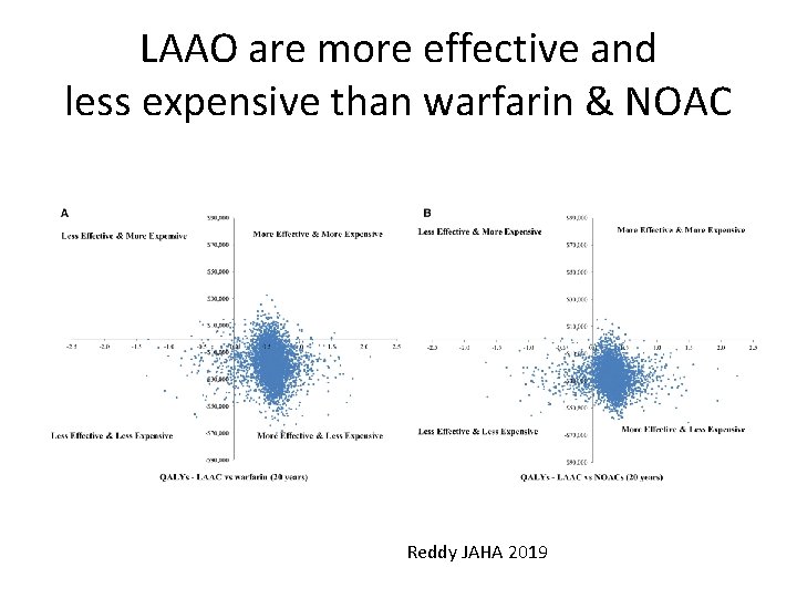 LAAO are more effective and less expensive than warfarin & NOAC Reddy JAHA 2019