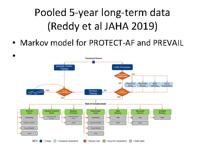 Pooled 5 -year long-term data (Reddy et al JAHA 2019) • Markov model for