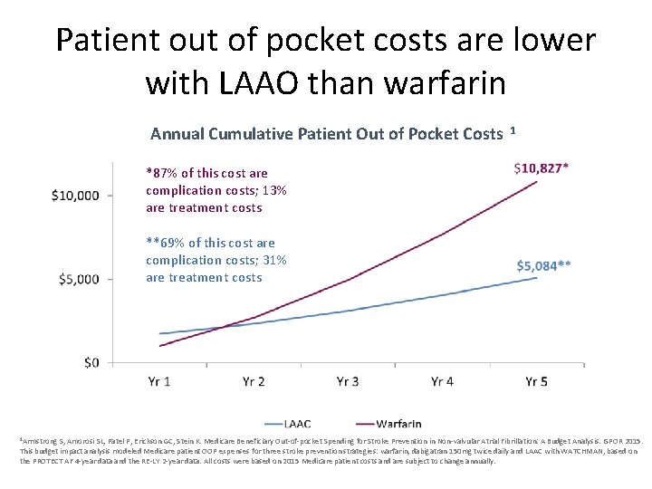 Patient out of pocket costs are lower with LAAO than warfarin Annual Cumulative Patient