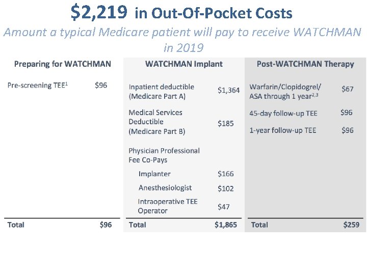 $2, 219 in Out-Of-Pocket Costs Amount a typical Medicare patient will pay to receive