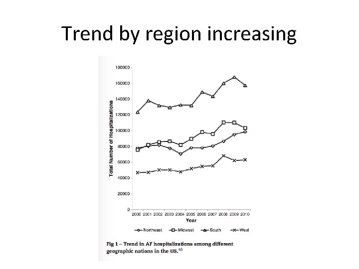Trend by region increasing 