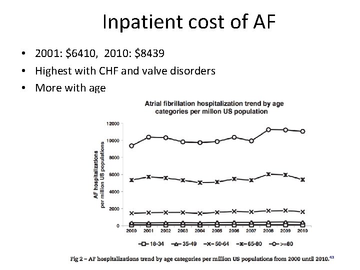 Inpatient cost of AF • 2001: $6410, 2010: $8439 • Highest with CHF and