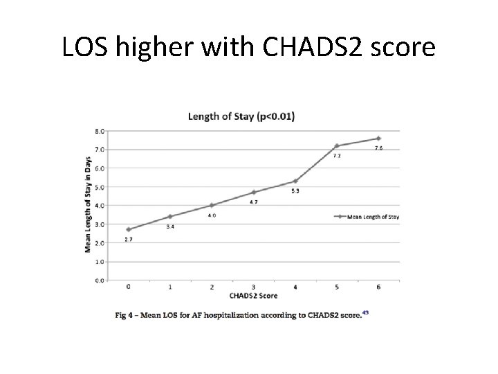 LOS higher with CHADS 2 score 