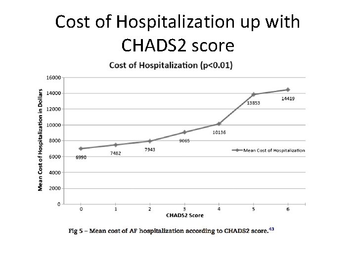 Cost of Hospitalization up with CHADS 2 score 