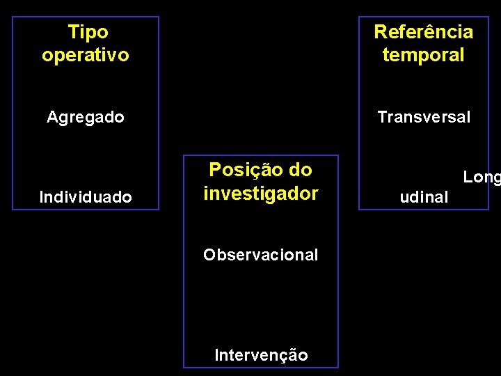 Tipo operativo Referência temporal Agregado Transversal Individuado Posição do investigador Observacional Intervenção Long udinal