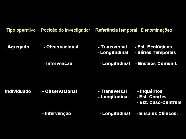 Tipo operativo Agregado Posição do investigador - Observacional - Intervenção Individuado - Observacional -