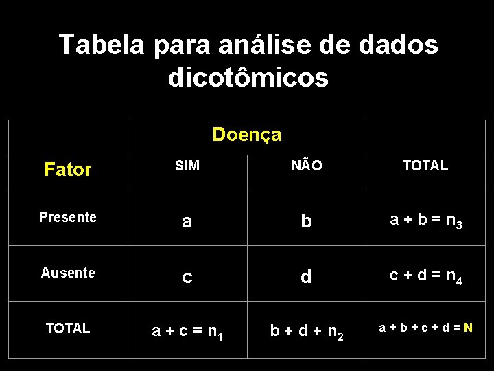 Tabela para análise de dados dicotômicos Doença Fator SIM NÃO TOTAL Presente a b