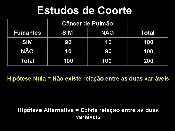 Estudos de Coorte Câncer de Pulmão Fumantes SIM NÃO Total SIM 90 10 100