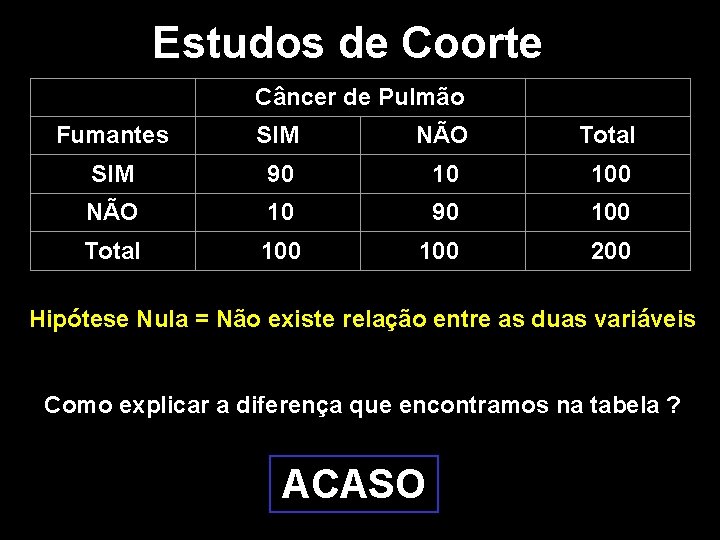 Estudos de Coorte Câncer de Pulmão Fumantes SIM NÃO Total SIM 90 10 100