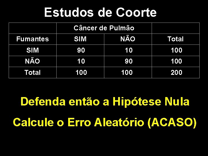 Estudos de Coorte Câncer de Pulmão Fumantes SIM NÃO Total SIM 90 10 100